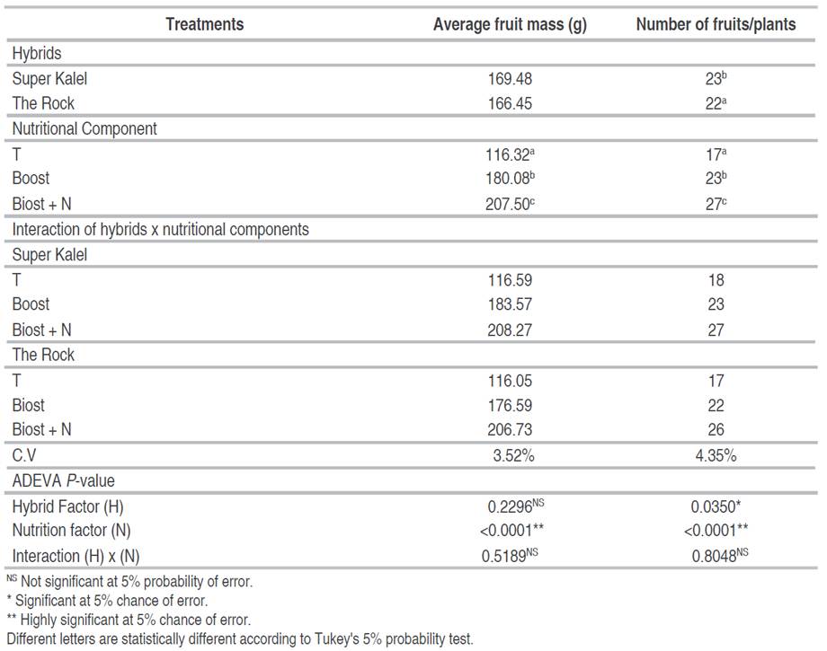 Analysis of variance of the hybrid factor and the nutritional component in tomato cultivation.