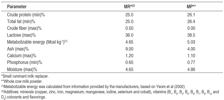 Chemical composition of milk replacers used for artificial rearing of Anglo-Nubian female goat kids.