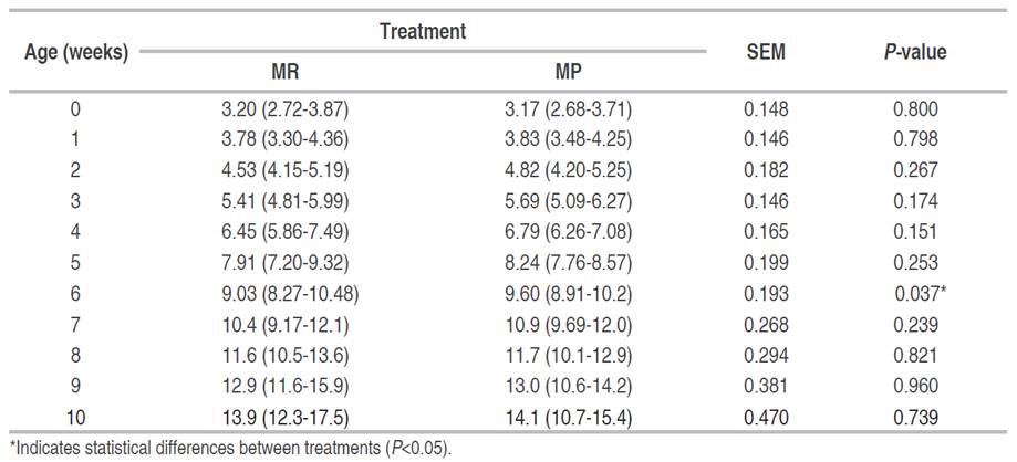 Live weight evolution (LW; kg) in Anglo-Nubian female goat kids fed with small ruminant milk replacer (MR) or whole cow milk powder (MP) (lsmeans (min.-max.); SEM: standard error of the mean).