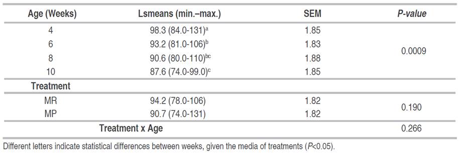 Glycemia evolution (mg dl-1) in Anglo-Nubian female goat kids fed with small ruminant milk replacer (MR) or whole cow milk powder (MP) (lsmeans (min.-max.); SEM: standard error of the mean).