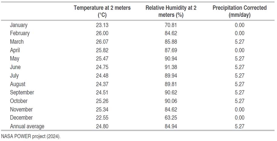 The weather conditions at the experimental site in 2019.