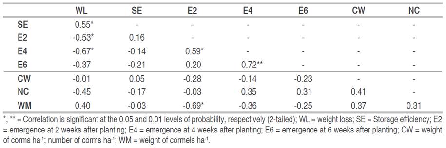 Pearson's correlation coefficient of the parameters.