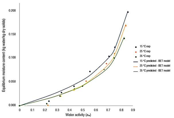 Moisture adsorption isotherms of green banana flour at 15, 25, and 35 �C.