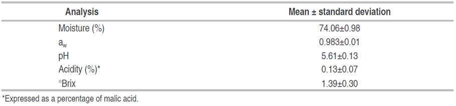 Physicochemical characterization of fresh green banana pulp.
