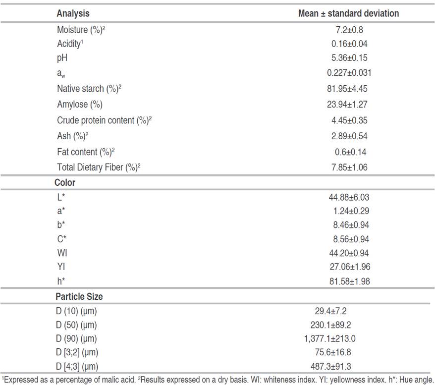 Physicochemical results for green banana flour.