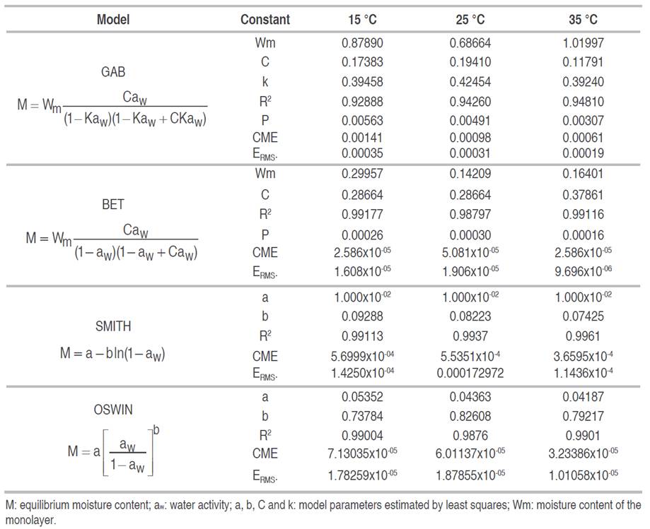 Estimated parameters and adjustment indices of various sorption models for banana flour.