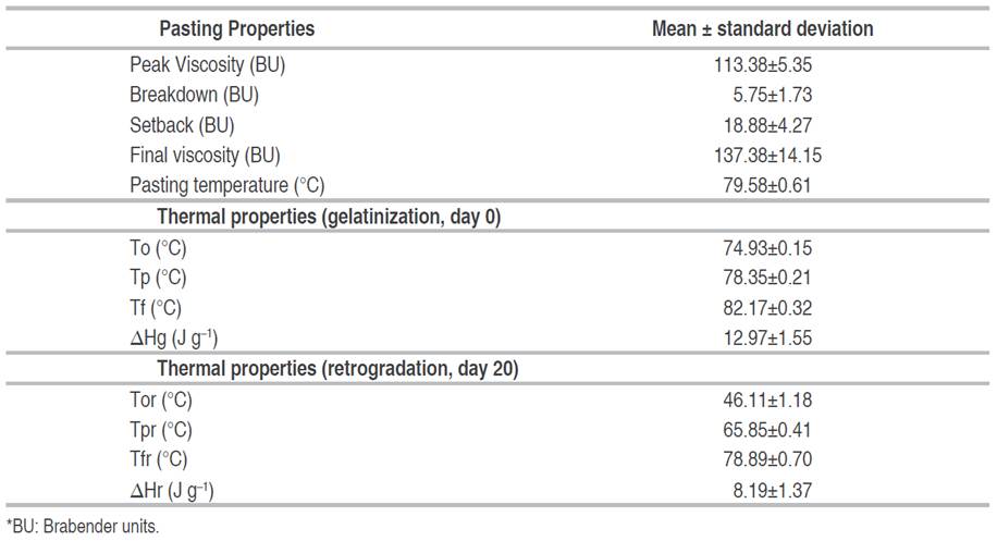 Thermal and pasting properties of GBF. 