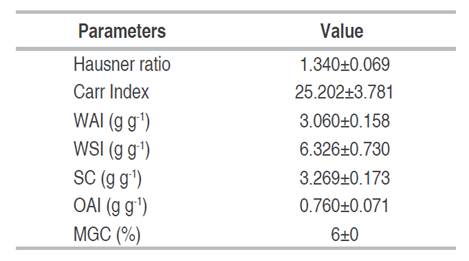 Techno-functional properties of rejected green banana flour.