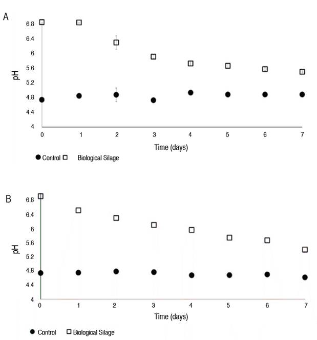 pH drop during fermentation process. The values obtained correspond to the mean and standard deviation in triplicate. A. Fish muscle + whey and B. Fish muscle + residual brewing yeast. 
