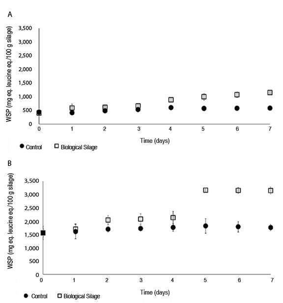 Concentration of water-soluble peptides during the fermentation process. The values obtained correspond to the mean and standard deviation in triplicate. A. Fish muscle + whey and B. Fish muscle + residual brewing yeast. 