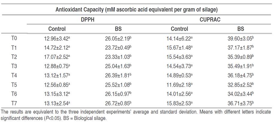 Determination of antioxidant capacity by DPPH and CUPRAC methods.
