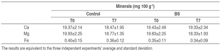Concentrations of divalent cations during the fermentation process.