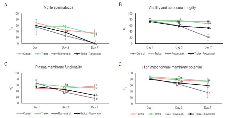 Evaluated sperm parameters. A. Percentage of motile spermatozoa. B. Percentage of viable spermatozoa with intact acrosome. C. Percentage of spermatozoa with functional plasma membrane. D. Percentage of spermatozoa with high mitochondrial membrane potential. Data are expressed in percentage � standard deviation in 5 replicates. a, b, c Different letters indicate significant differences between treatments on the same evaluation day (P<0.05). All the evaluated parameters significantly decreased over refrigeration time (P<0.05).