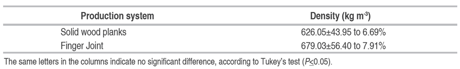 Air-dry density of (CLT) panels made with Pinus tecunumanii wood and produced with solid wood planks and Finger Joint systems.