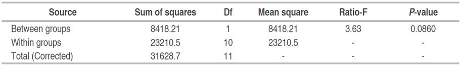 Analysis of variance for the air-dry density of CLT panels made from Pinus tecunumanii Wood