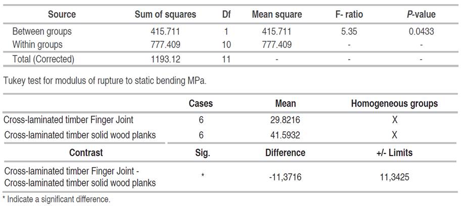 Analysis of variance for the modulus of rupture to static bending of CLT panels made of Pinus tecunumanii wood.
