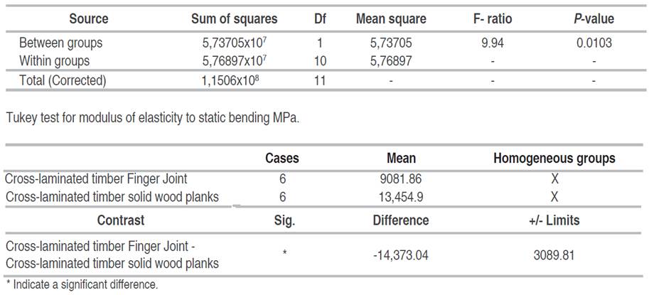 Analysis of variance for the modulus of elasticity to static bending of CLT panels made of Pinus tecunumanii wood.