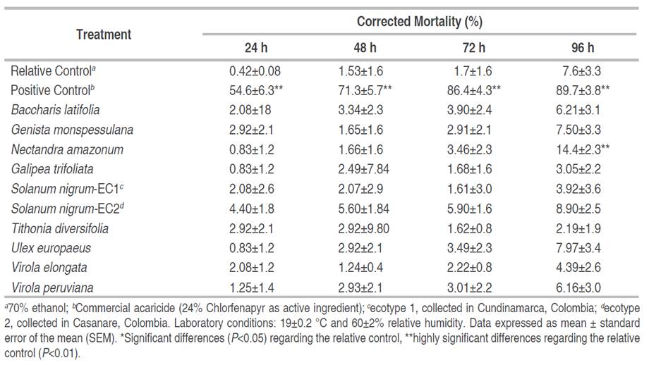 Corrected mortality percentage of Tetranychus urticae adults exposed to crude ethanol extracts under laboratory conditions from 24 to 96 h.