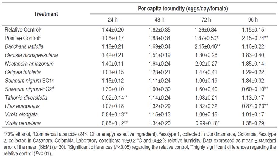 Effects of crude ethanol extracts on the Tetranychus urticae female oviposition under laboratory conditions from 24 to 96 h.