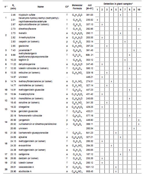 Chemical composition of test ethanol extracts.