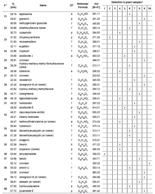Chemical composition of test ethanol extracts.