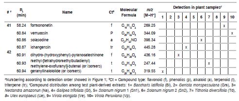 Chemical composition of test ethanol extracts.
