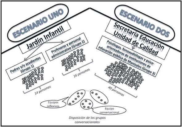 Ilustración de los escenarios, los grupos y la disposición física para las narrativas conversacionales
