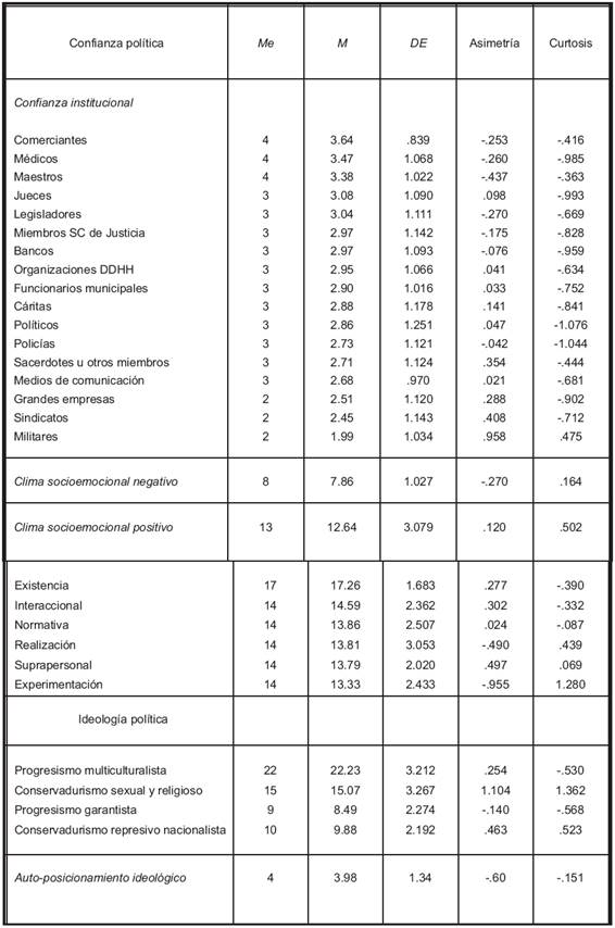 Estad&iacute;sticos descriptivos para las variables Confianza pol&iacute;tica, Valores sociales e Ideolog&iacute;a pol&iacute;tica