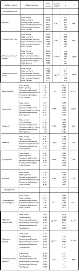 Prueba de diferencias de medias y por rangos para las variables Confianza pol&iacute;tica, Valores sociales e Ideolog&iacute;a pol&iacute;tica entre los sectores de la elite pol&iacute;tica neuquina