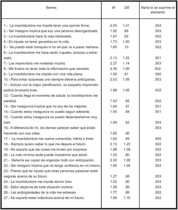 Análisis de los ítemes de la EII