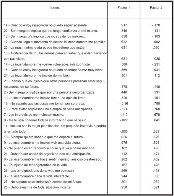 Análisis de componentes principales de la EII