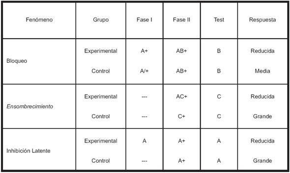 Resumen de los dise&ntilde;os experimentales de los fen&oacute;menos de bloqueo, ensombrecimiento e inhibici&oacute;n latenete