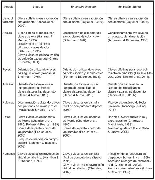 Ejemplos experimentales de los fen&oacute;menos de bloqueo, ensombrecimiento e inhibici&oacute;n latente en diferentes especies de vertebrados e invertebrados