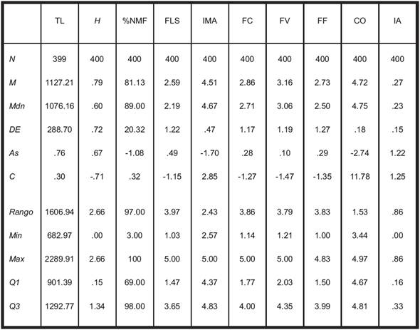 Estad&iacute;sticos descriptivos obtenidos en las variables de H, %NMF, TL, FLS, IMA, FV, FF, FC, CO, e IA