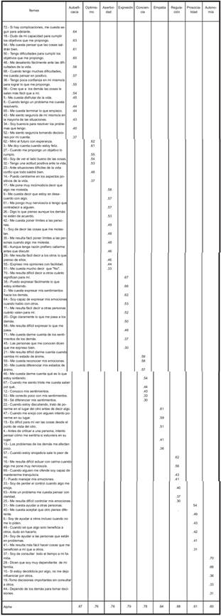 Estructura factorial del ICSE