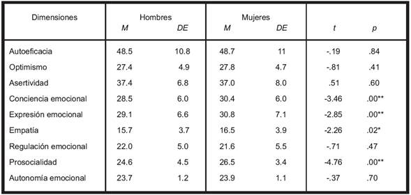 Estadísticos descriptivos según género en las dimensiones del ICSE