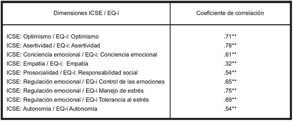 Correlaciones entre ICSE y EQ-i