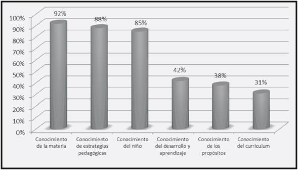 Dimensiones del conocimiento pr&aacute;ctico