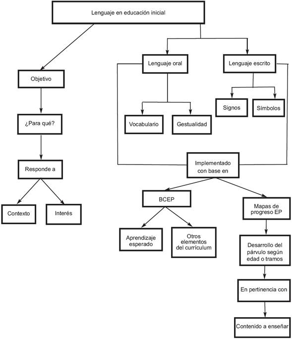 Mapa conceptual (U10 - E1)