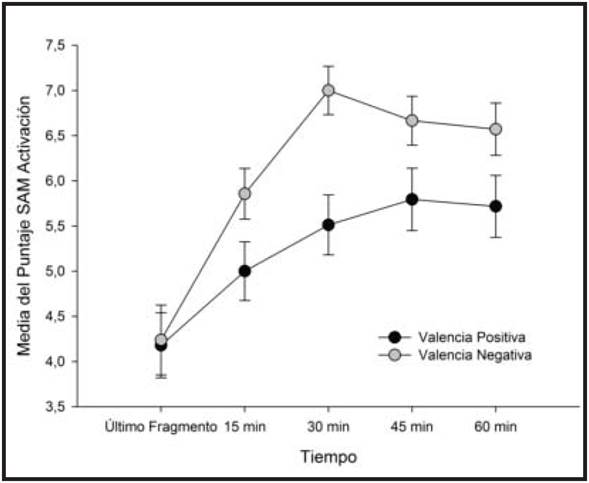 Puntaje en la subescala activación del SAM post-inducción según el tipo de inducción emocional