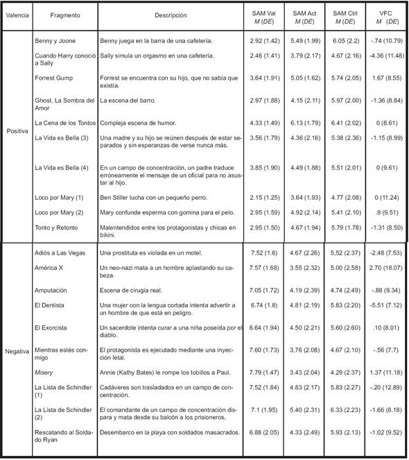 Datos subjetivos (subescalas del SAM) y objetivos (registros de FC) de los fragmentos de películas seleccionados