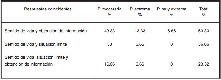 PORCENTAJES DE RESPUESTAS DE LAS MADRES SEG&Uacute;N LA EDAD GESTACIONAL DE SUS
HIJOS