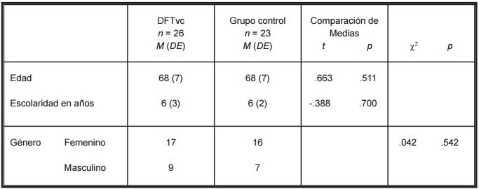 ESTAD&Iacute;STICOS DESCRIPTIVOS DE AMBOS GRUPOS