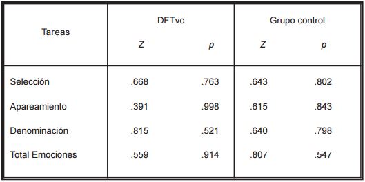 PRUEBA DE NORMALIDAD DE LOS PUNTAJES CORRESPONDIENTES A LAS TAREAS DE RFEB