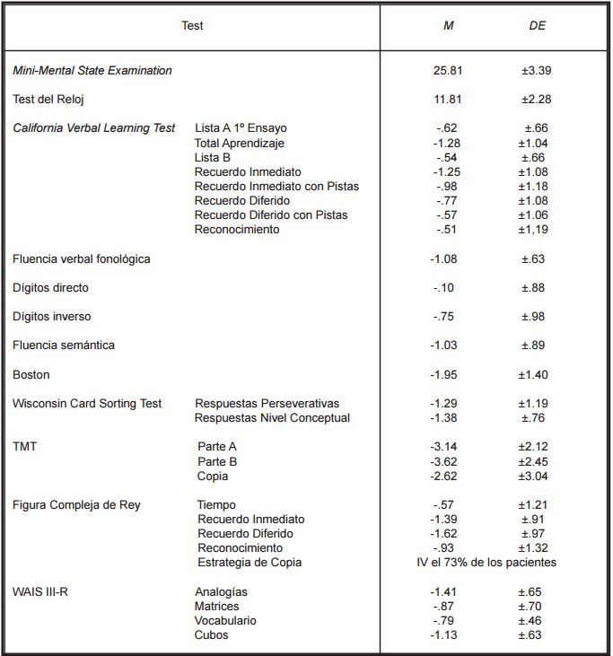 RENDIMIENTO DEL GRUPO DE PACIENTES EN LA BATER&Iacute;A PARA DIAGN&Oacute;STICO DE DFTVC