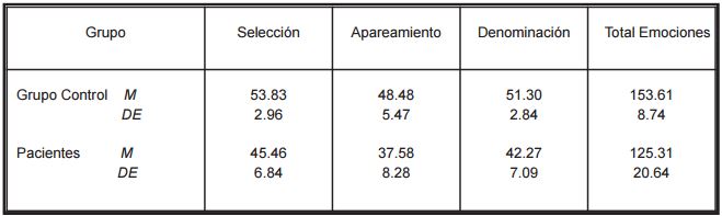 MEDIAS Y DESV&Iacute;OS DE RENDIMIENTO EN LAS TAREAS DE RECONOCIMIENTO FACIAL DE
EMOCIONES B&Aacute;SICAS EN AMBOS GRUPOS