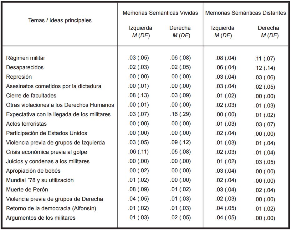 MEDIAS DE PROPORCI&Oacute;N DE TEMAS / IDEAS PRINCIPALES EN FUNCI&Oacute;N DEL TIPO DE
RECUERDO Y DE LA IDEOLOG&Iacute;A