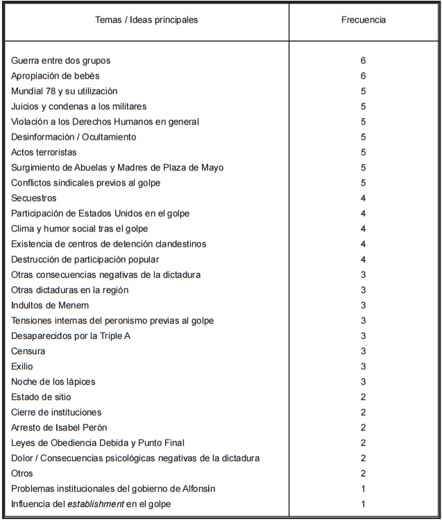 CATEGOR&Iacute;AS DE TEMAS / IDEAS PRINCIPALES, POR ORDEN DECRECIENTE
DE FRECUENCIAS DE MENCI&Oacute;N