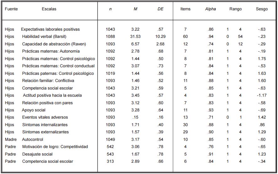 PROPIEDADES PSICOM&Eacute;TRICAS Y ESTAD&Iacute;STICAS DE LAS ESCALAS INCLUIDAS EN LOS
AN&Aacute;LISIS