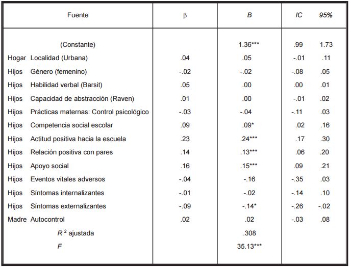 PREDICTORES DE LAS EXPECTATIVAS LABORALES POSITIVAS CONSIDERANDO LA
INFLUENCIA MATERNA